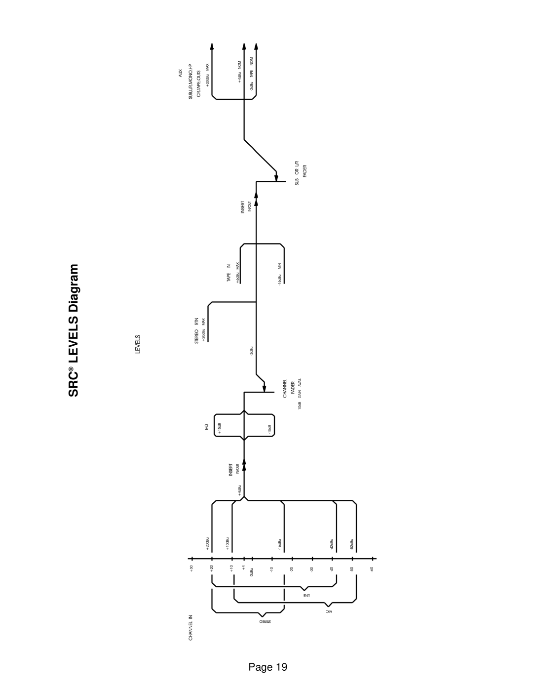 Peavey SRC 4018 FC, SRC 4026 FC, SRC Series, SRC 4034 FC owner manual SRC Levels Diagram 