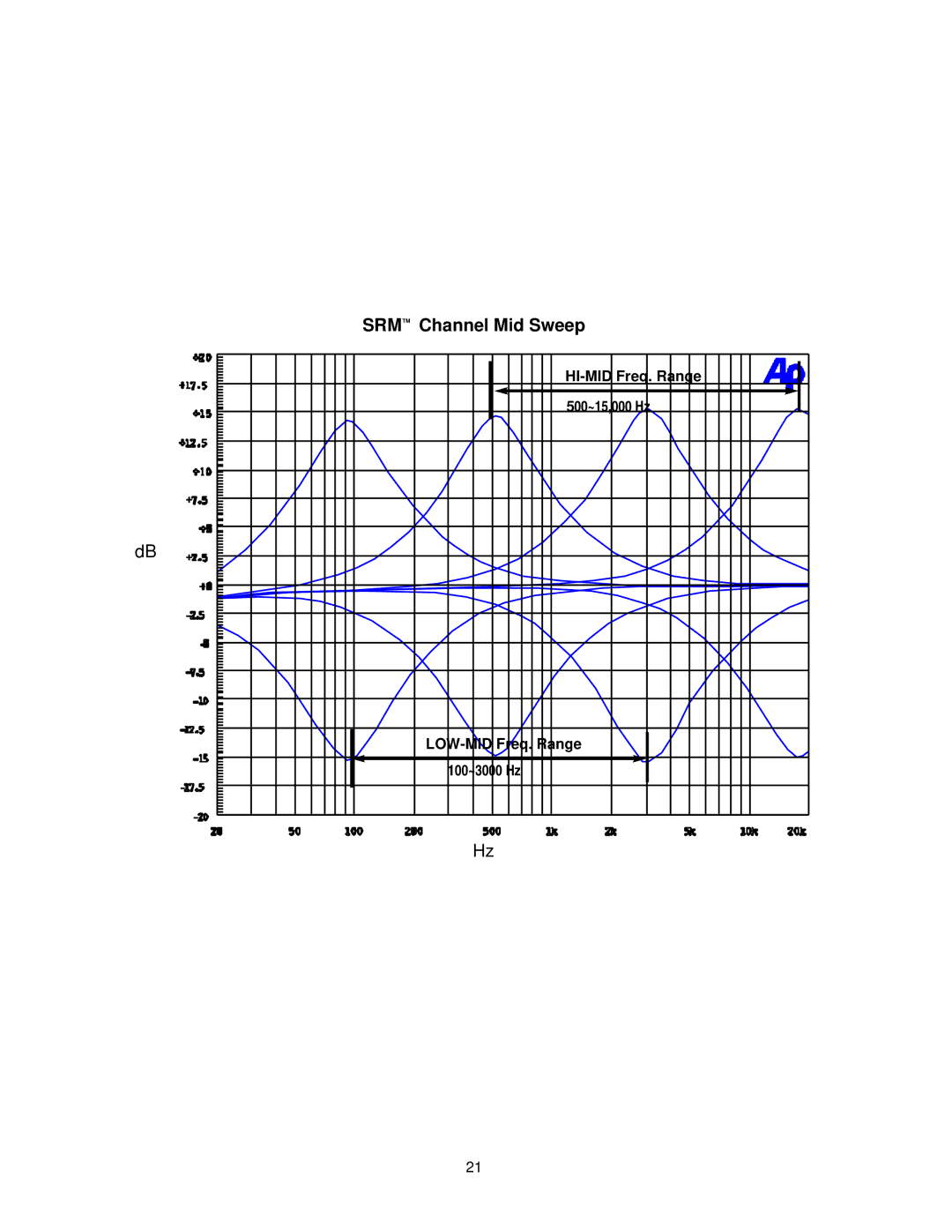 Peavey SRM Series owner manual Channel Mid Sweep 