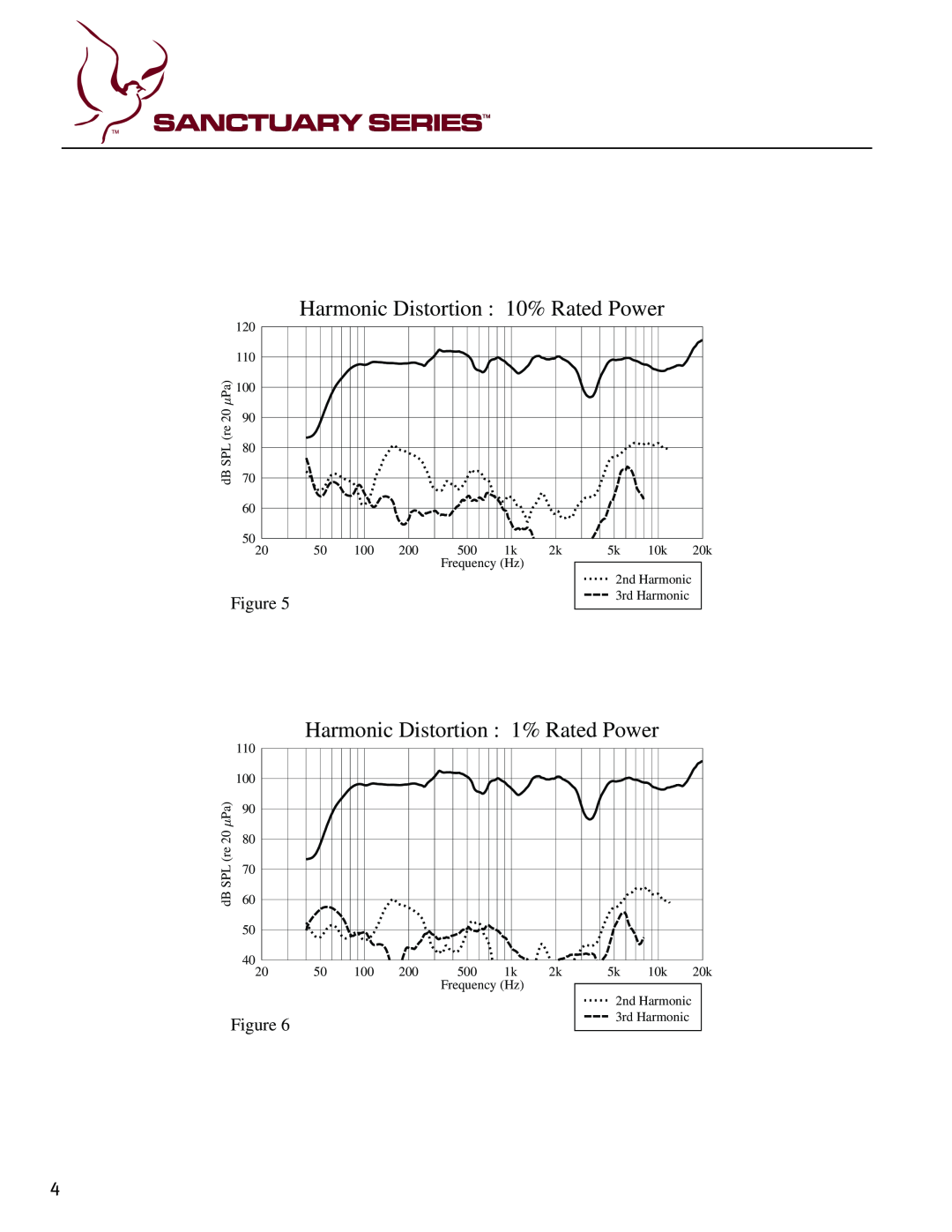 Peavey SSE 12 specifications Harmonic Distortion 10% Rated Power, Harmonic Distortion 1% Rated Power 
