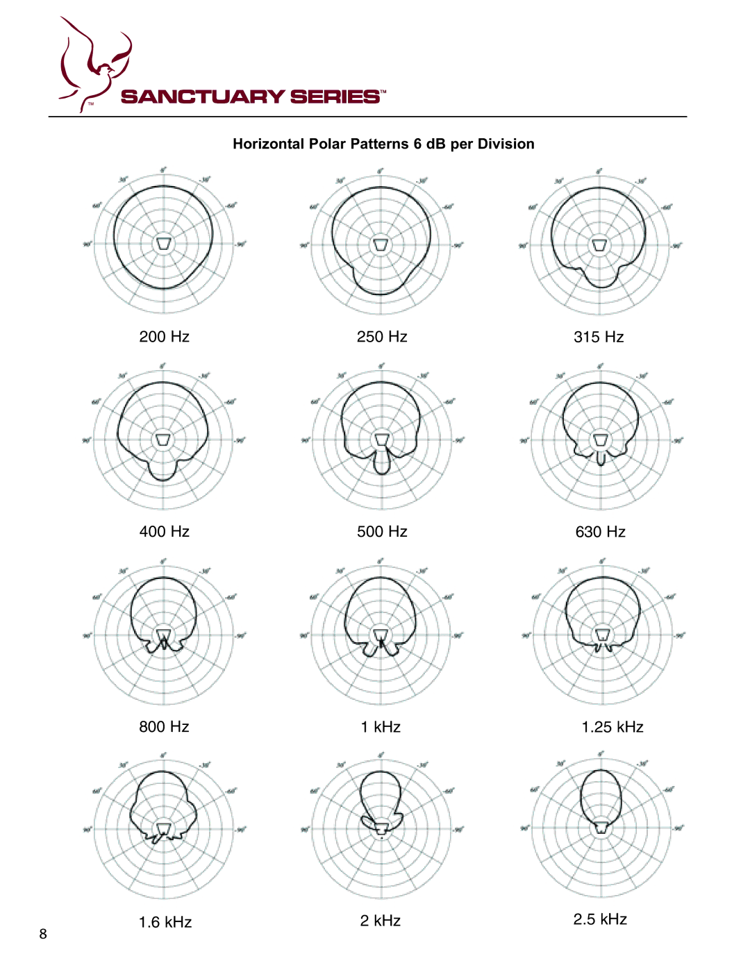 Peavey SSE 15 specifications Horizontal Polar Patterns 6 dB per Division 