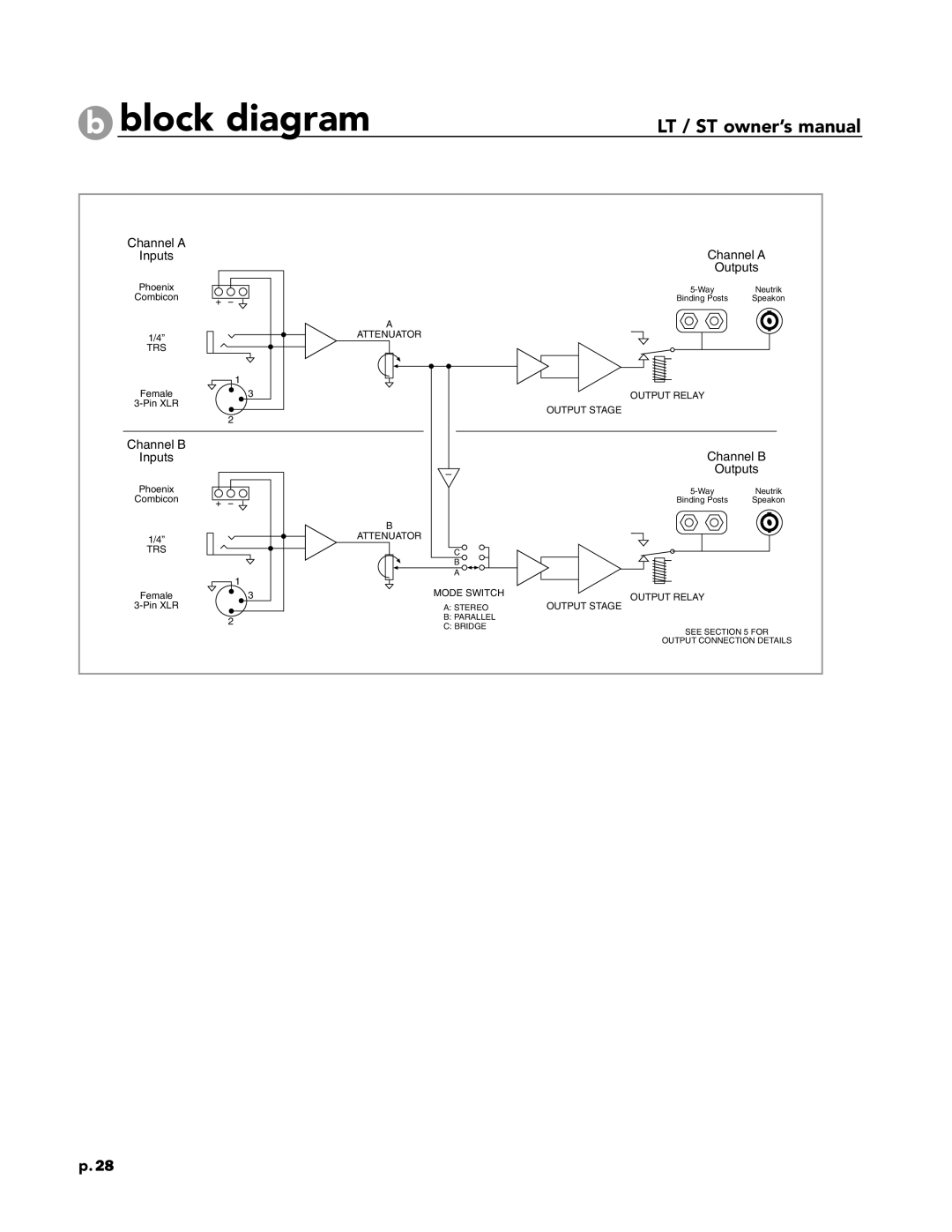 Peavey ST Series, LT Series owner manual b block diagram, p.28, Channel A, Inputs, Outputs, Channel B 
