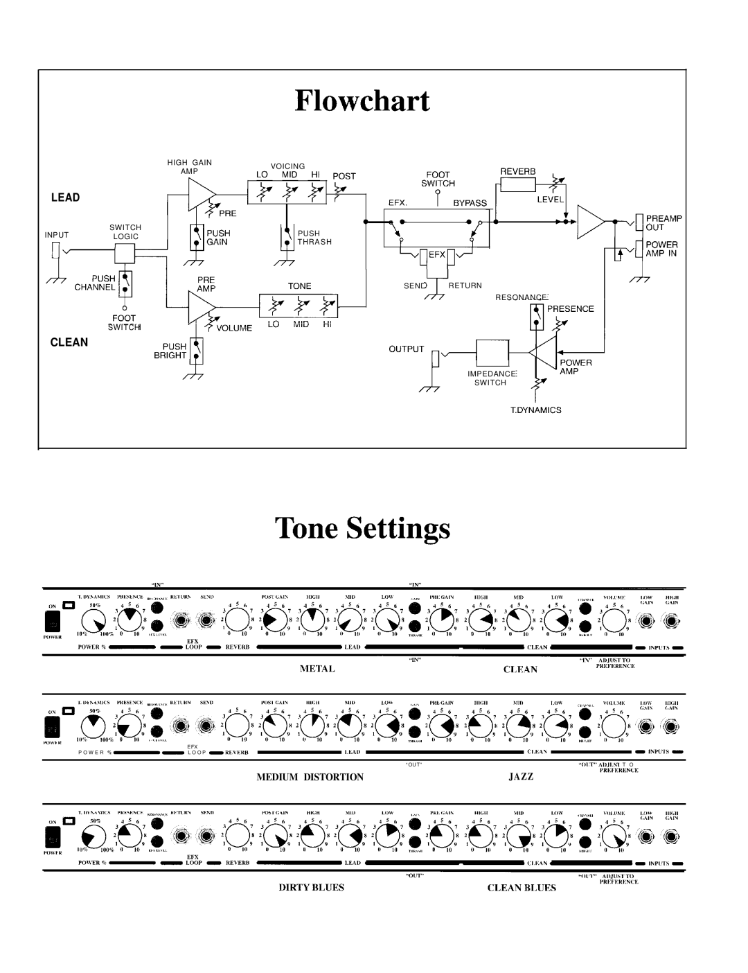 Peavey Supreme manual Flowchart 