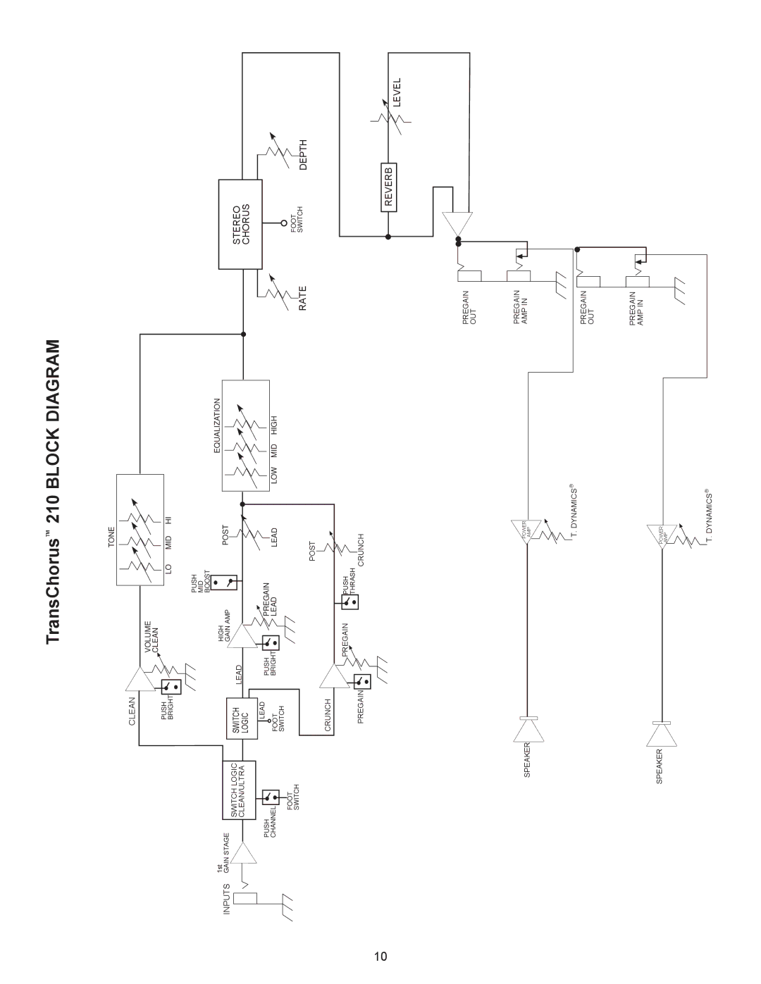 Peavey TransChorus 210 manual TransChorusª 210 Block Diagram, Clean 