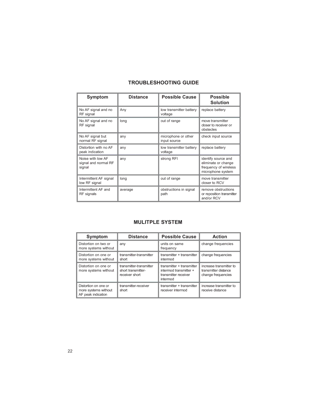 Peavey U7 manual Troubleshooting Guide 