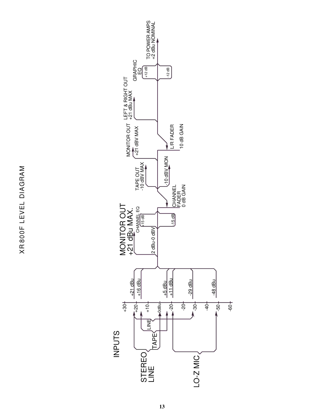 Peavey manual Monitor OUT, XR 800F Level Diagram 