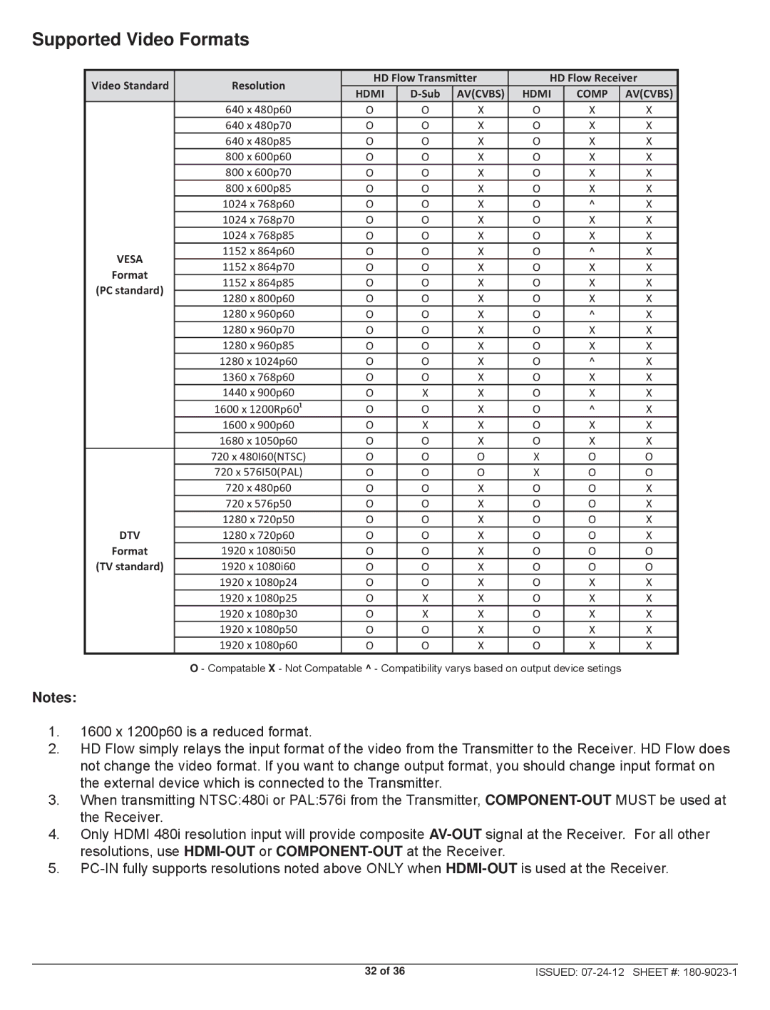 Peerless Industries HDS200 user manual Supported Video Formats, Comp Avcvbs 