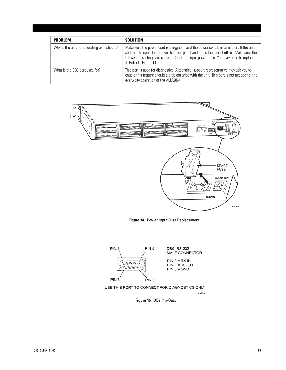 Pelco ALM2064 manual Troubleshooting, Problem Solution 