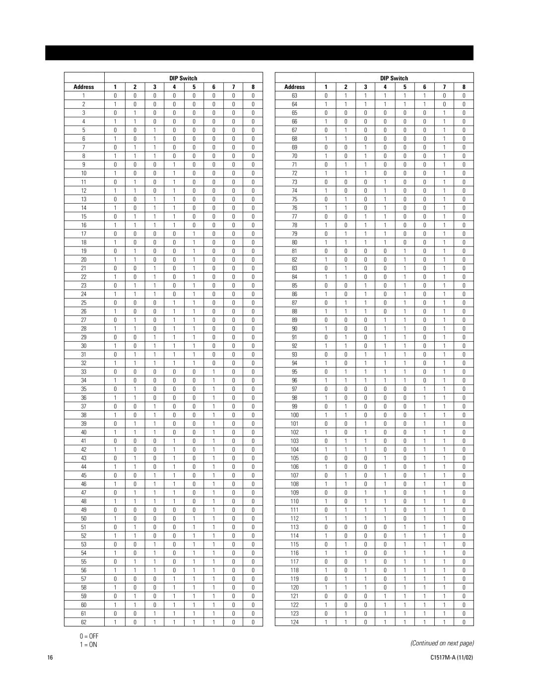 Pelco ALM2064 manual Appendix a, = OFF = on 