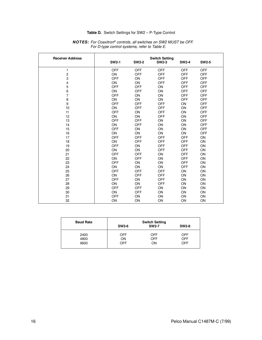 Pelco c1487-c operation manual For D-type control systems, refer to Table E, Baud Rate Switch Setting SW2-6 SW2-7 SW2-8 