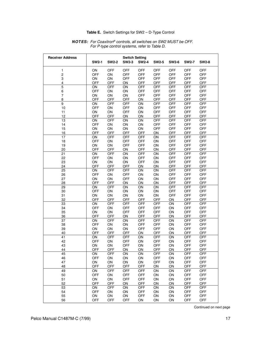 Pelco c1487-c operation manual For P-type control systems, refer to Table D 