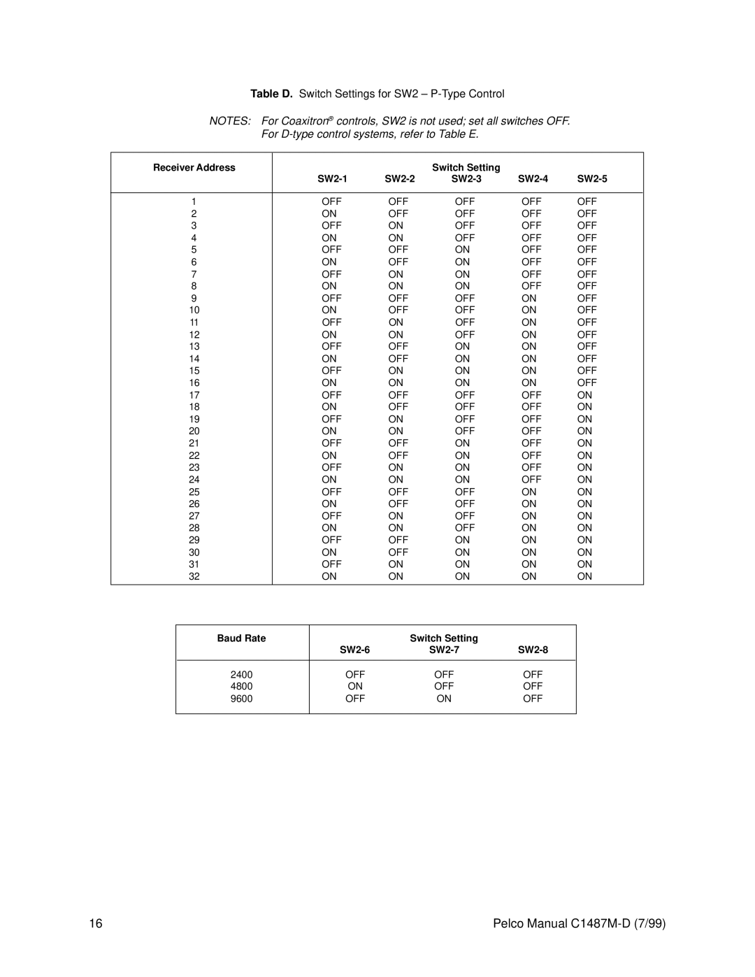 Pelco C1487M-D operation manual For D-type control systems, refer to Table E, Baud Rate Switch Setting SW2-6 SW2-7 SW2-8 