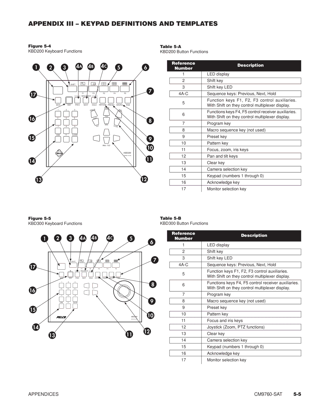 Pelco C578M, C1501M, C1503M, C549M-A, C542M-B, C538M Appendix III Keypad Definitions and Templates, KBD200 Keyboard Functions 