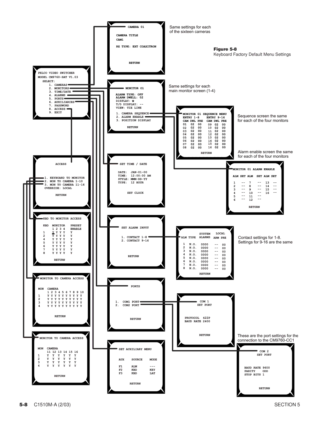 Pelco C549M-A, C1501M, C1503M, C542M-B, C538M, C541M-C, C573M-D, C544M, C579M, C543M-A manual Keyboard Factory Default Menu Settings 