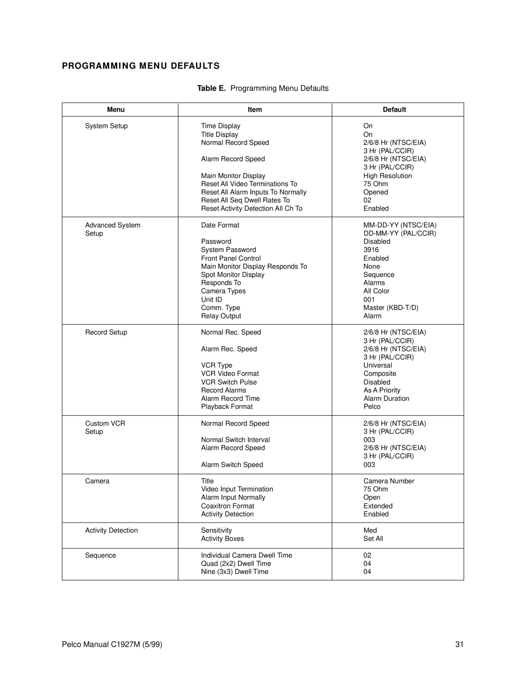 Pelco C1927M operation manual Programming Menu Defaults, Mm-Dd-Yy Ntsc/Eia, Dd-Mm-Yy Pal/Ccir 