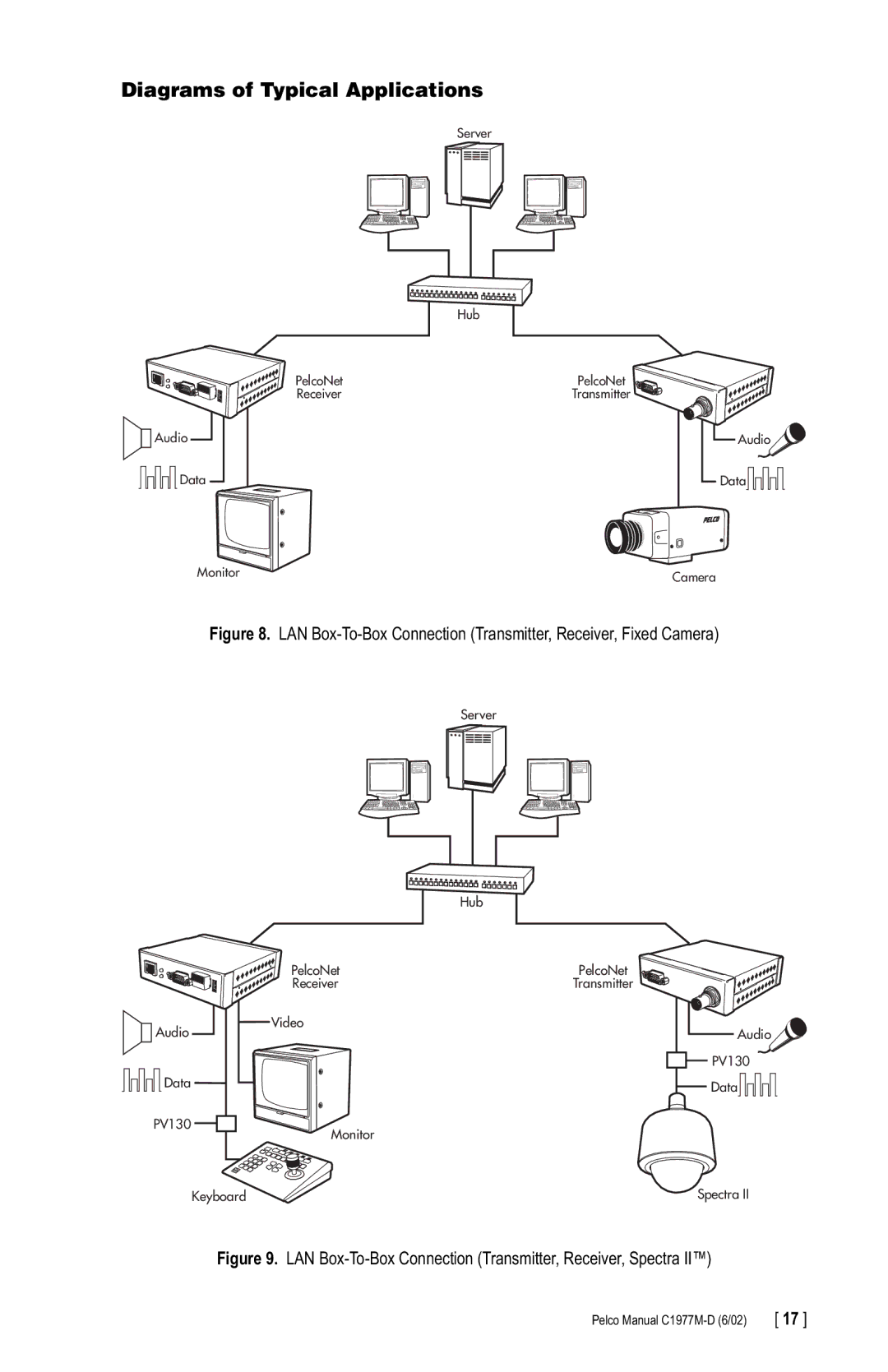 Pelco C1977M-D manual Diagrams of Typical Applications, LAN Box-To-Box Connection Transmitter, Receiver, Spectra 