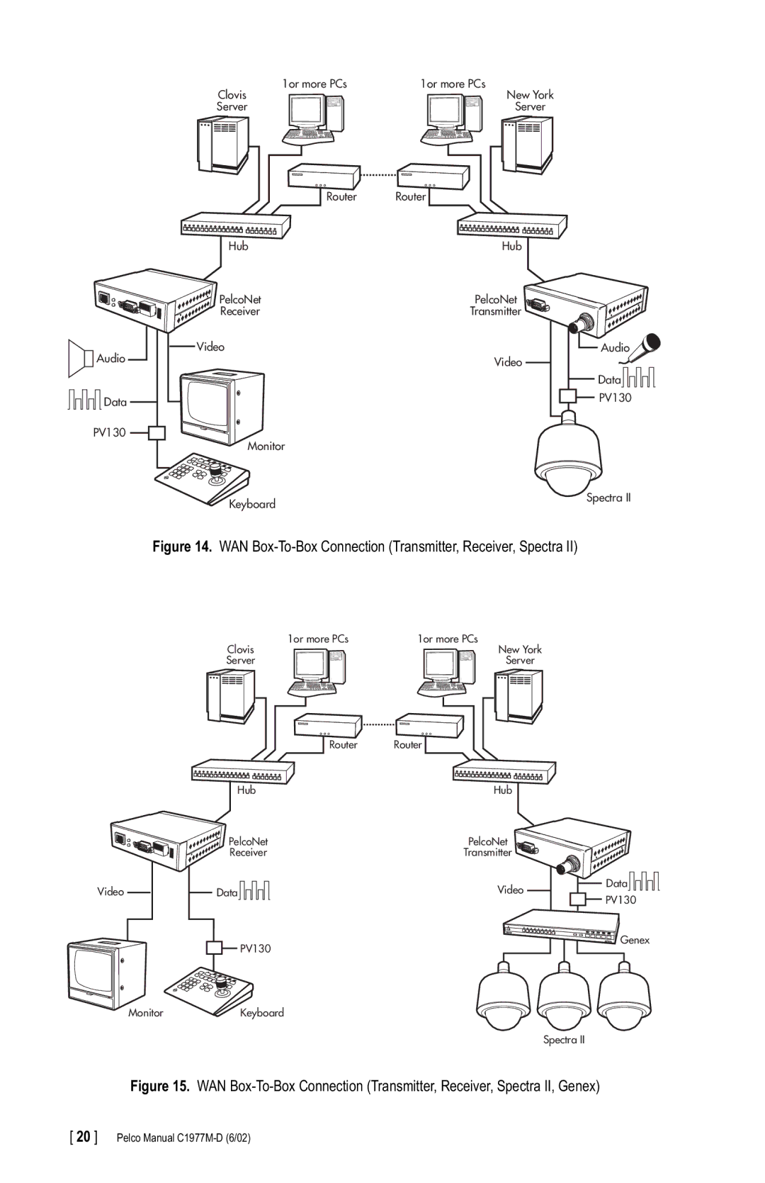 Pelco C1977M-D manual WAN Box-To-Box Connection Transmitter, Receiver, Spectra 