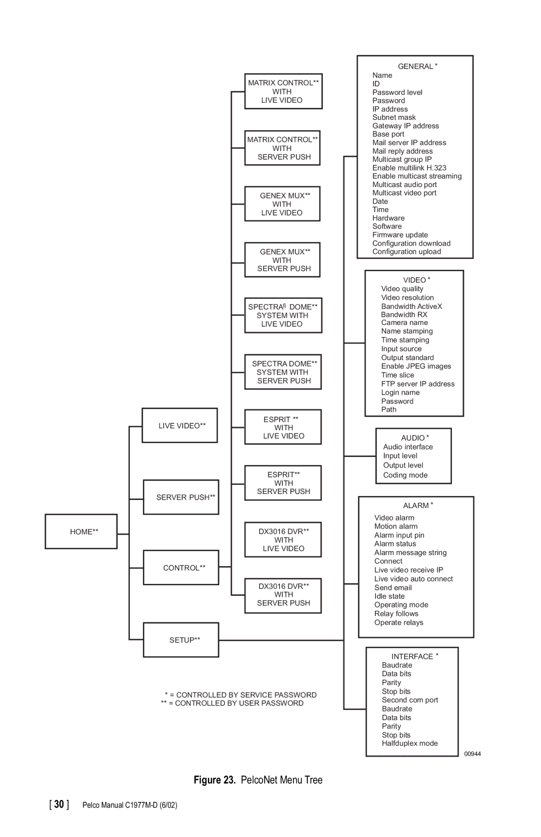 Pelco C1977M-D manual PelcoNet Menu Tree 