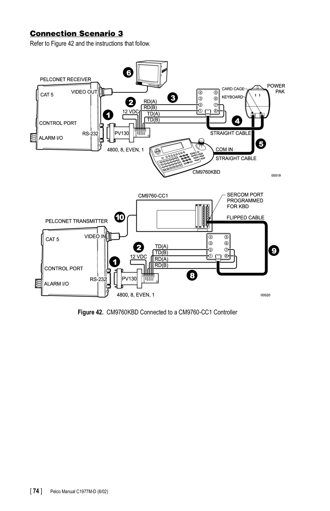 Pelco C1977M-D manual CM9760KBD Connected to a CM9760-CC1 Controller 