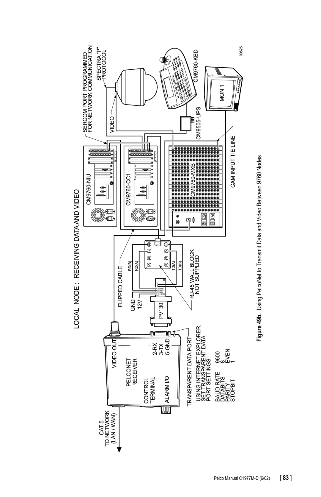 Pelco C1977M-D manual Using PelcoNet to Transmit Data and Video Between 9760 Nodes 