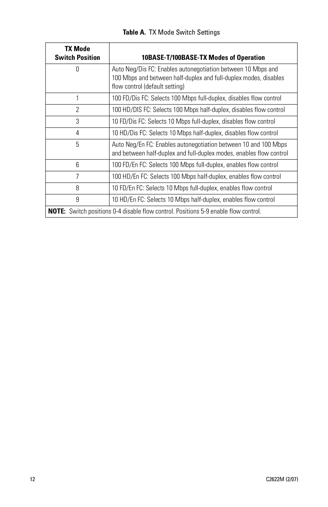 Pelco C2622M manual Table A. TX Mode Switch Settings, 10BASE-T/100BASE-TX Modes of Operation, Flow control default setting 