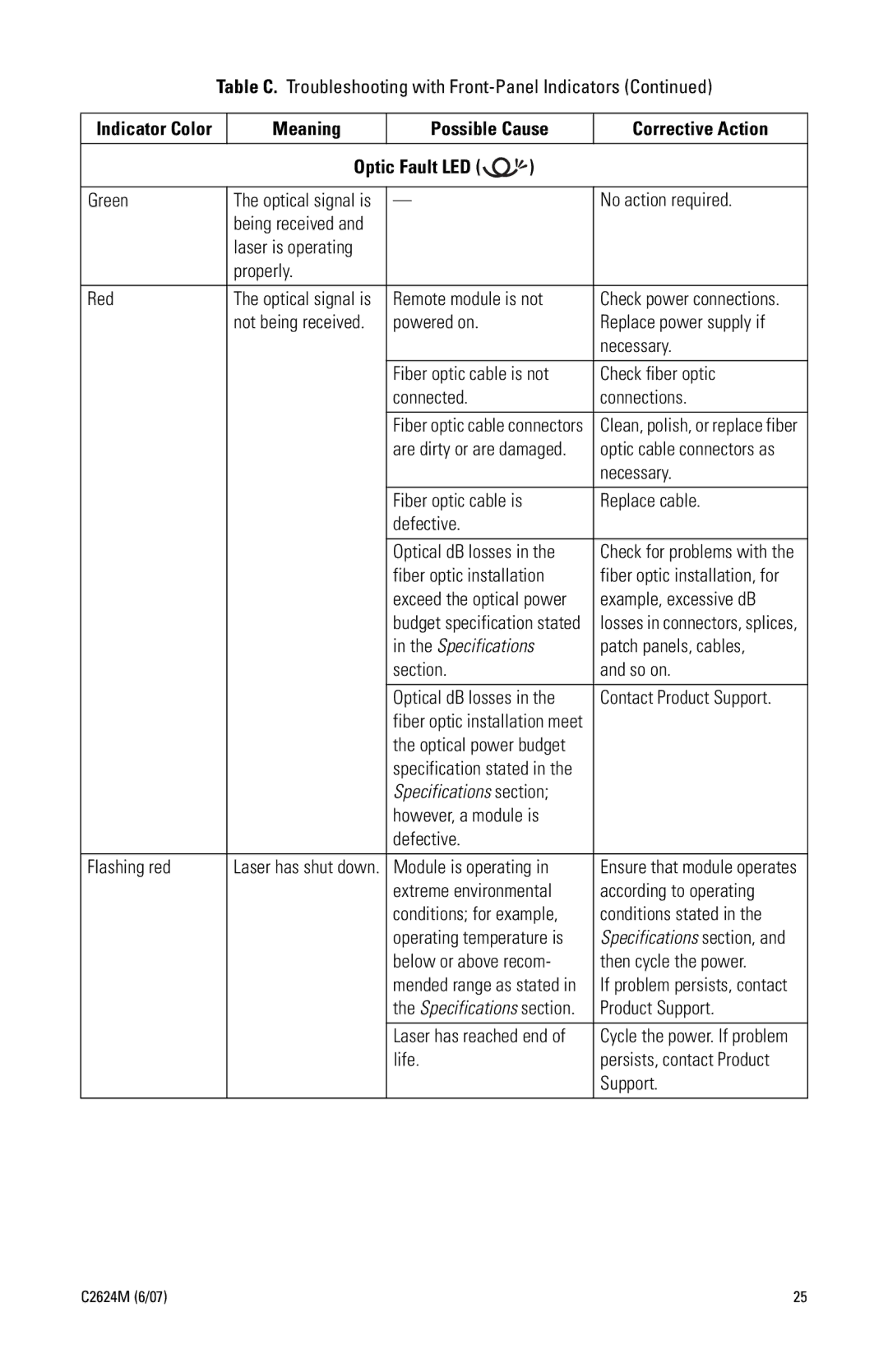 Pelco C2624M manual Meaning Possible Cause Corrective Action Optic Fault LED 
