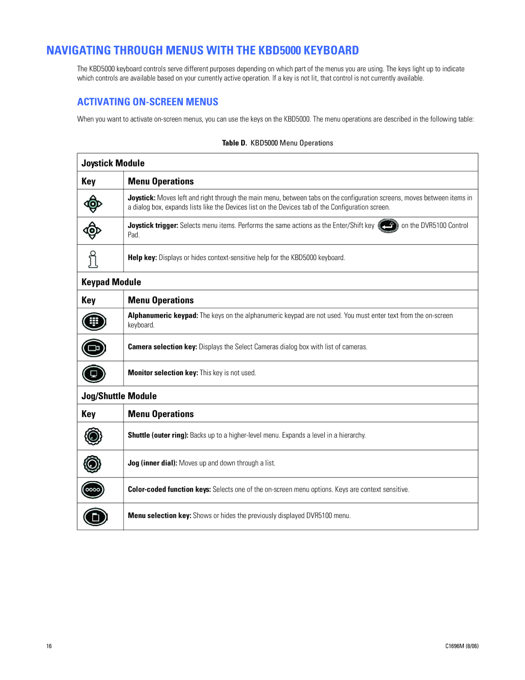 Pelco C2669M manual Navigating Through Menus with the KBD5000 Keyboard, Activating ON-SCREEN Menus 