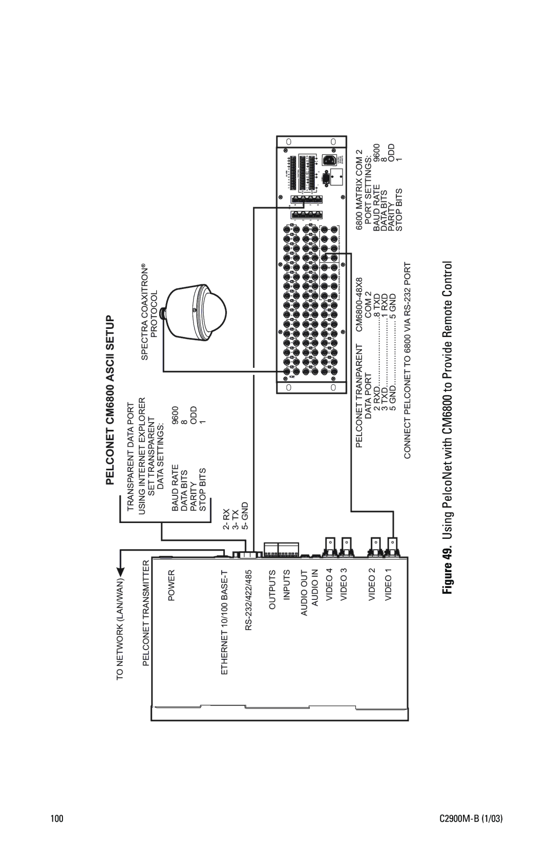 Pelco C2900M-B(1/03 manual Using PelcoNet with CM6800 to Provide Remote Control, Pelconet CM6800 Ascii Setup 