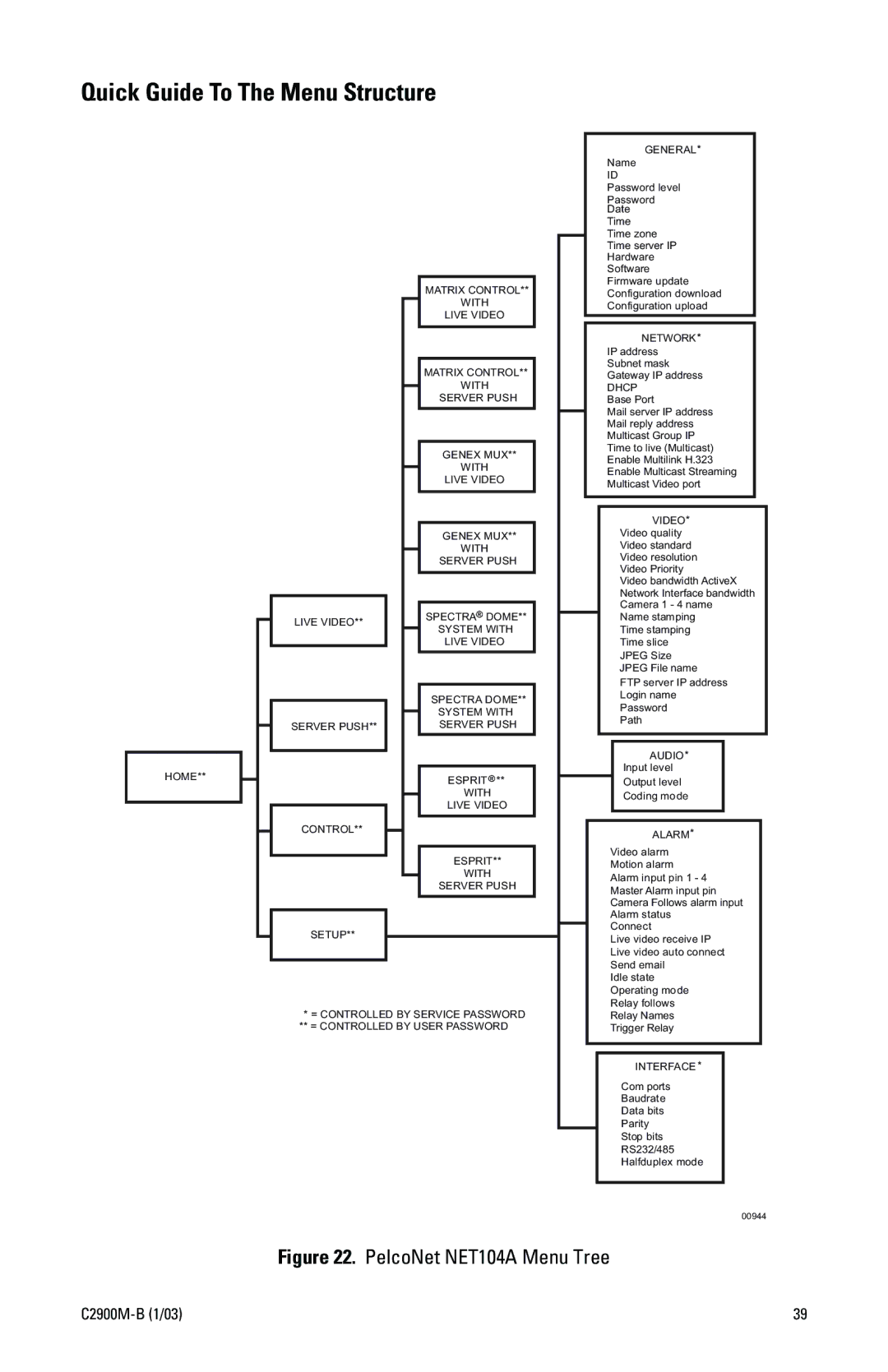 Pelco C2900M-B(1/03 manual Quick Guide To The Menu Structure, PelcoNet NET104A Menu Tree 