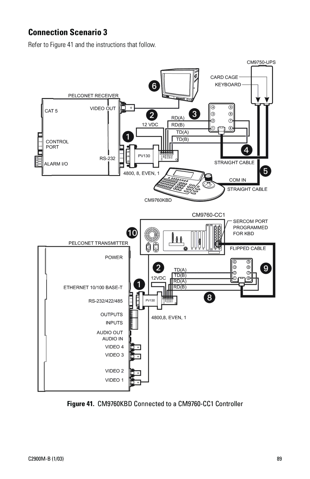 Pelco C2900M-B(1/03 manual CM9760KBD Connected to a CM9760-CC1 Controller 