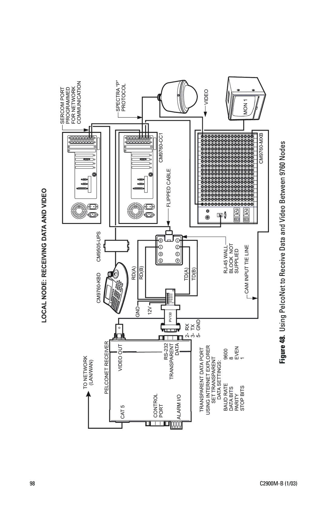 Pelco C2900M-B(1/03 manual Using PelcoNet to Receive Data and Video Between 9760 Nodes 