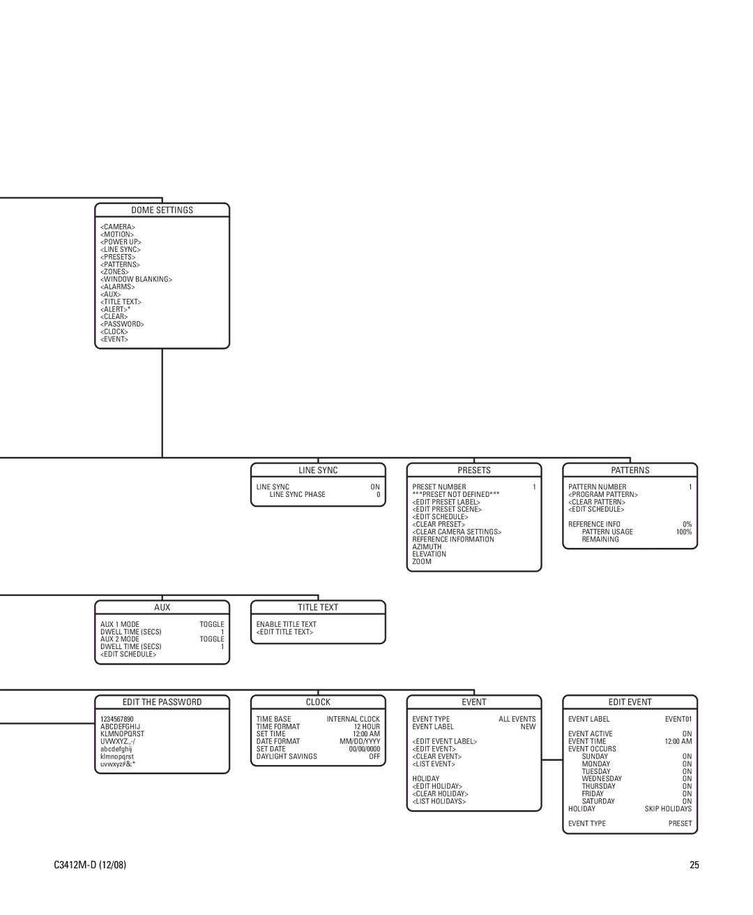 Pelco C3412M-D manual Dome Settings, Line Sync Presets, Aux, Edit the Password Clock Event, Patterns, Edit Event 