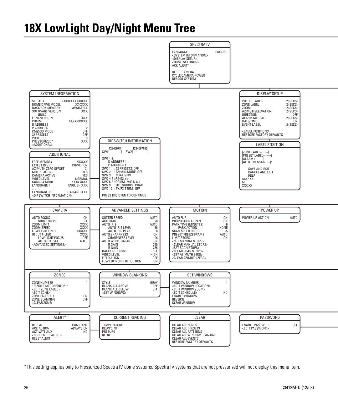 Pelco C3412M-D manual 18X LowLight Day/Night Menu Tree 