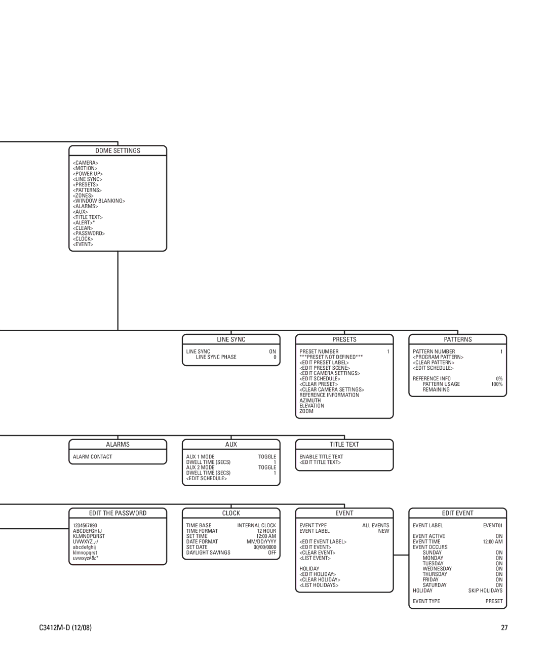 Pelco C3412M-D manual Line Sync Presets Patterns, Alarms AUX, Edit the Password Clock, Title Text, Event Edit Event 