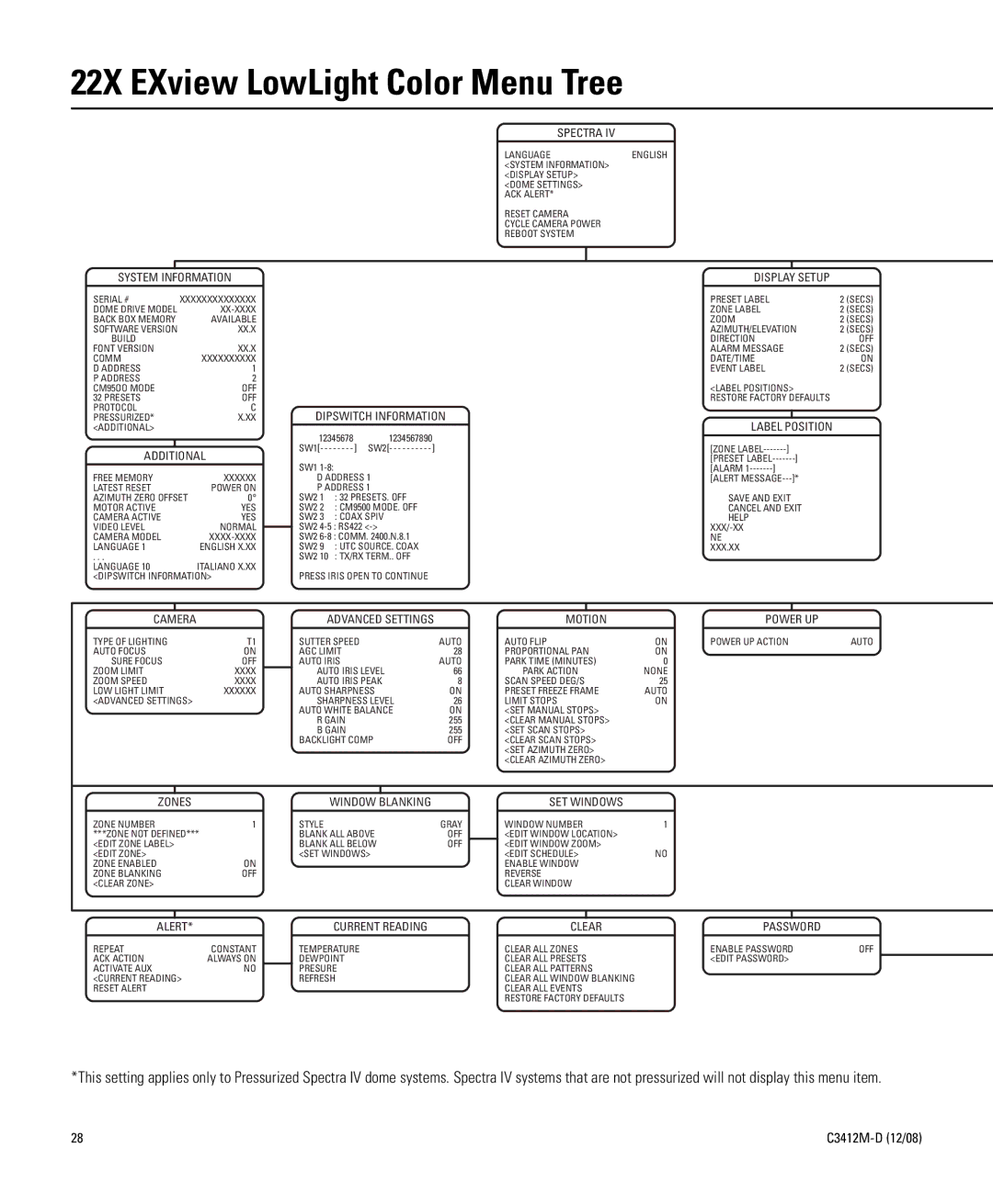 Pelco C3412M-D manual 22X EXview LowLight Color Menu Tree 