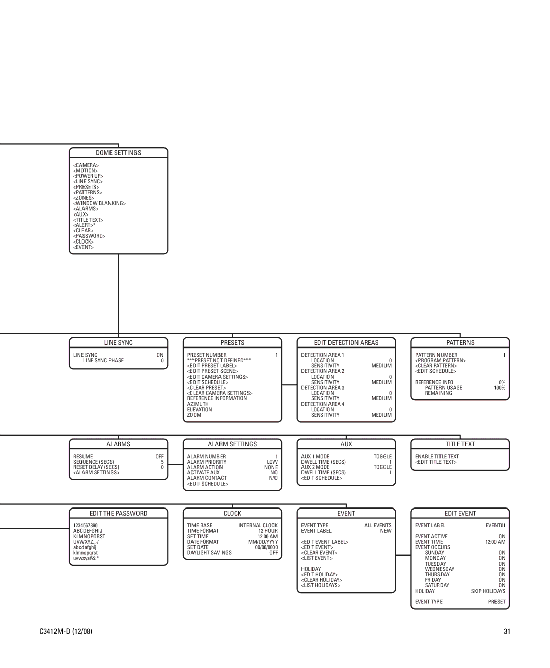 Pelco C3412M-D manual Line Sync Presets, Edit Detection Areas Patterns 