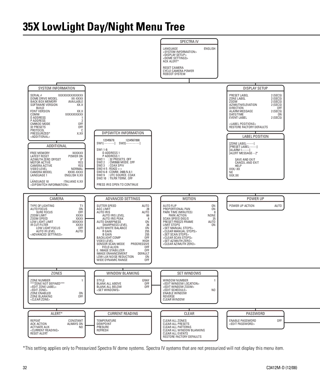 Pelco C3412M-D manual 35X LowLight Day/Night Menu Tree 