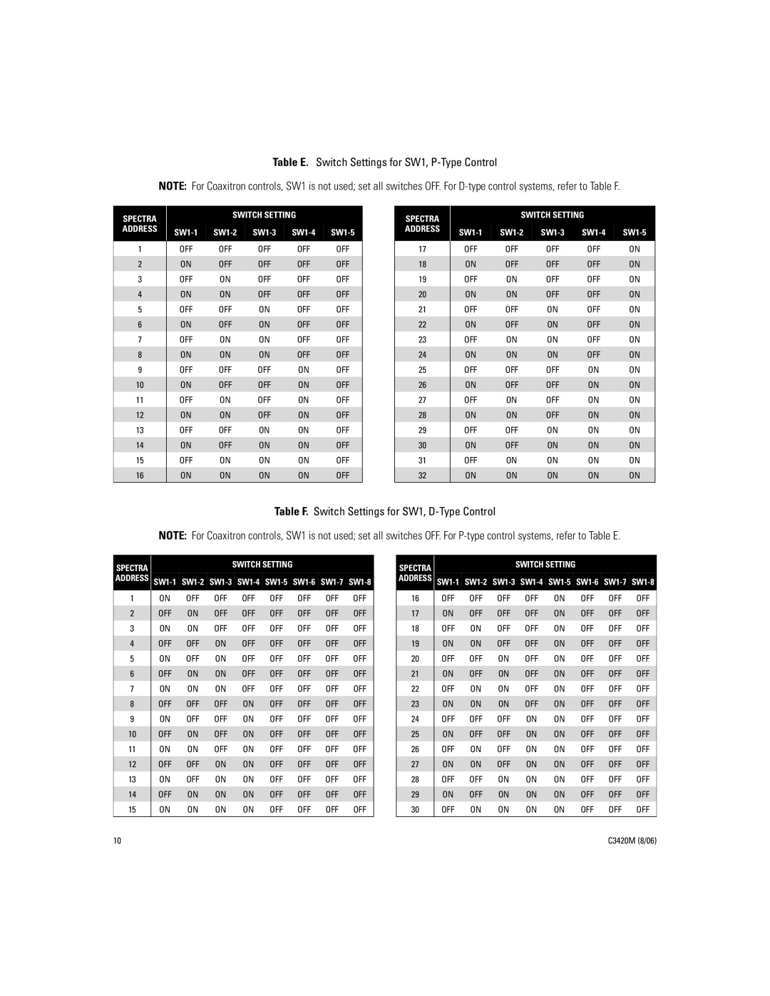 Pelco C3420M manual Table E. Switch Settings for SW1, P-Type Control, Table F. Switch Settings for SW1, D-Type Control 