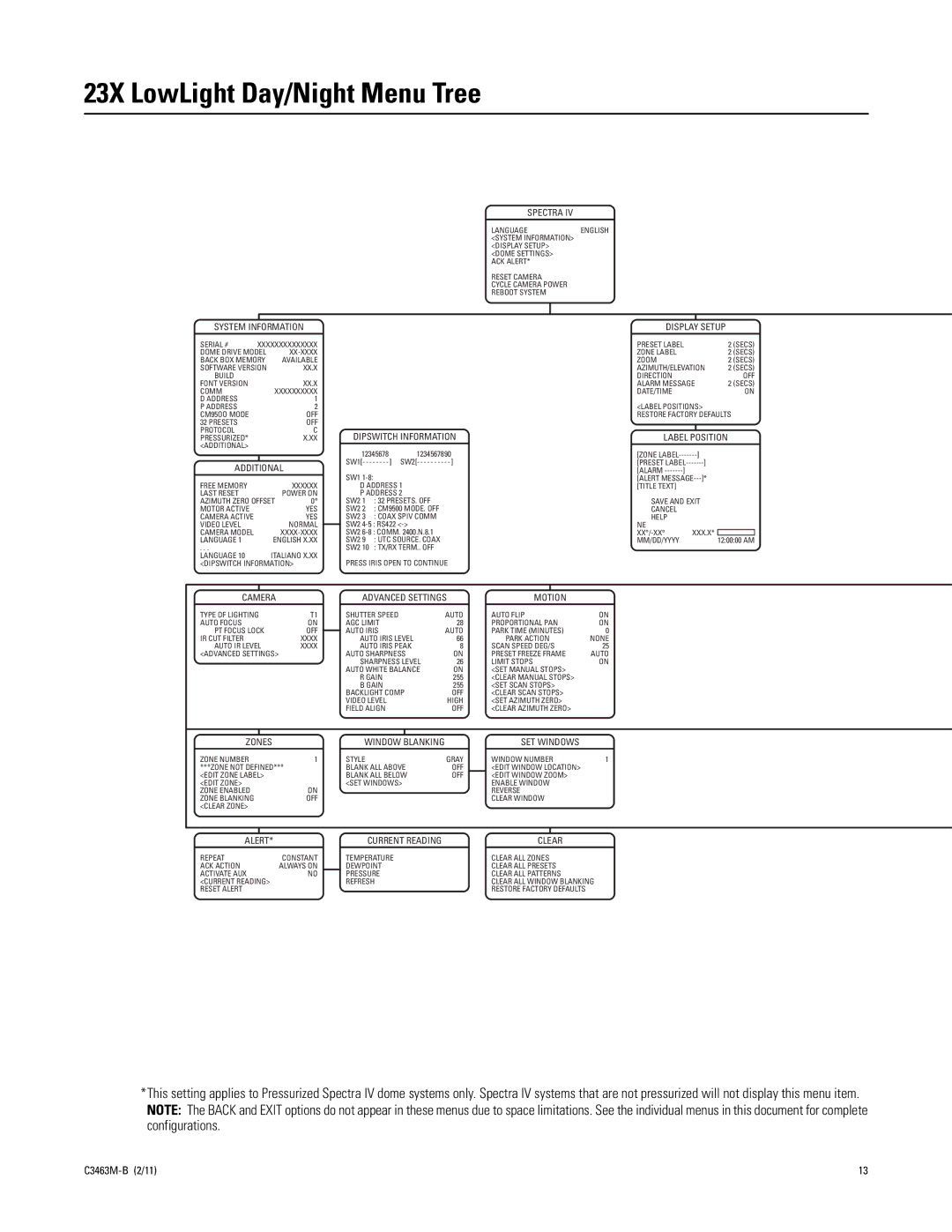 Pelco C3463M-B manual 23X LowLight Day/Night Menu Tree 