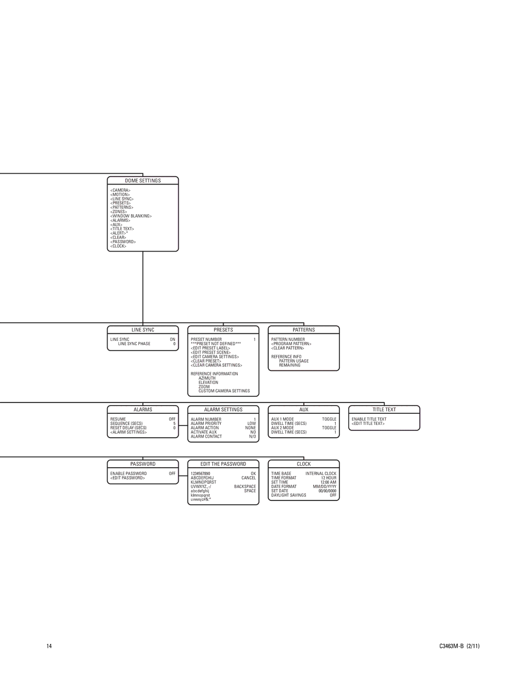 Pelco C3463M-B manual Dome Settings, Line Sync Presets, Alarms, Patterns, Aux, Password Edit the Password 