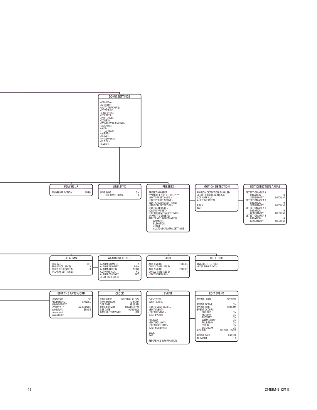 Pelco C3463M-B manual Power UP Line Sync Presets Motion Detection, Event Edit Event 