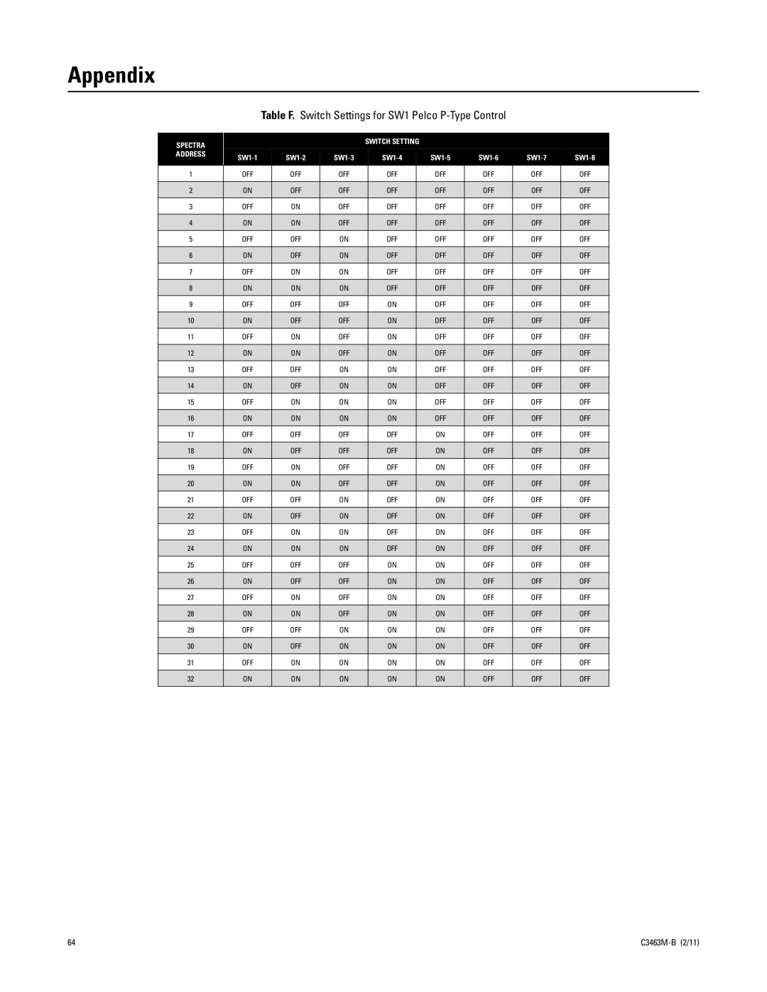 Pelco C3463M-B manual Appendix, Table F. Switch Settings for SW1 Pelco P-Type Control 