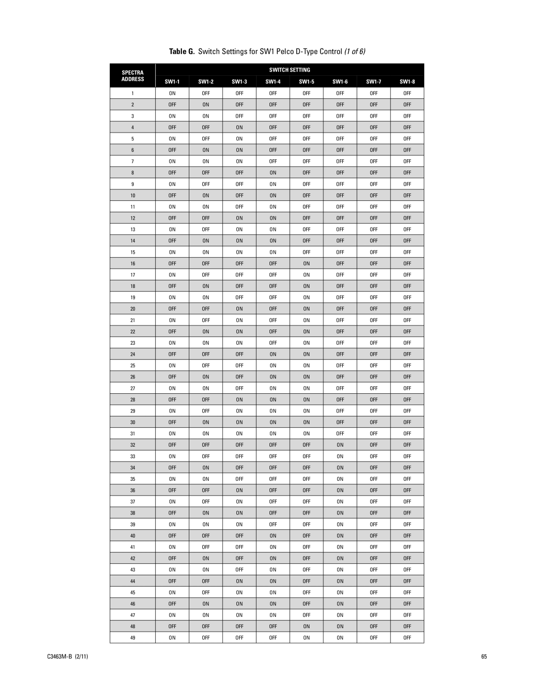 Pelco C3463M-B manual Table G. Switch Settings for SW1 Pelco D-Type Control 1, Spectra Switch Setting Address 