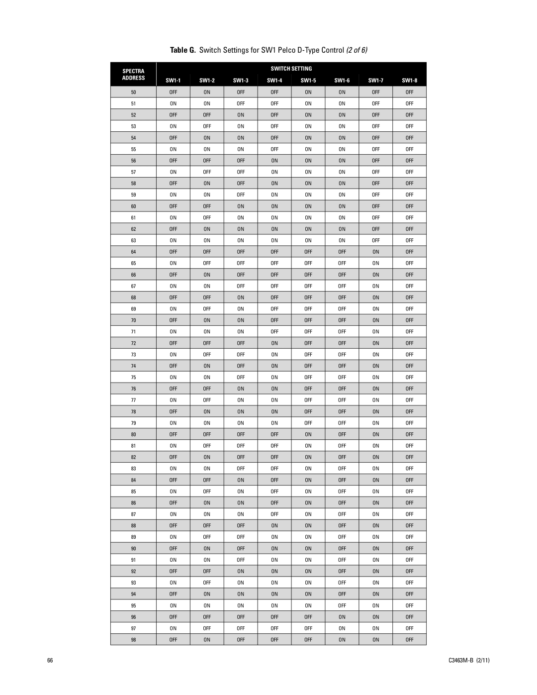 Pelco C3463M-B manual Table G. Switch Settings for SW1 Pelco D-Type Control 2 