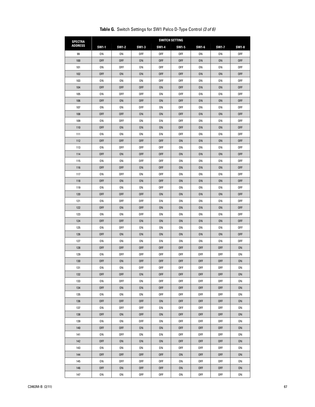 Pelco C3463M-B manual Table G. Switch Settings for SW1 Pelco D-Type Control 3 