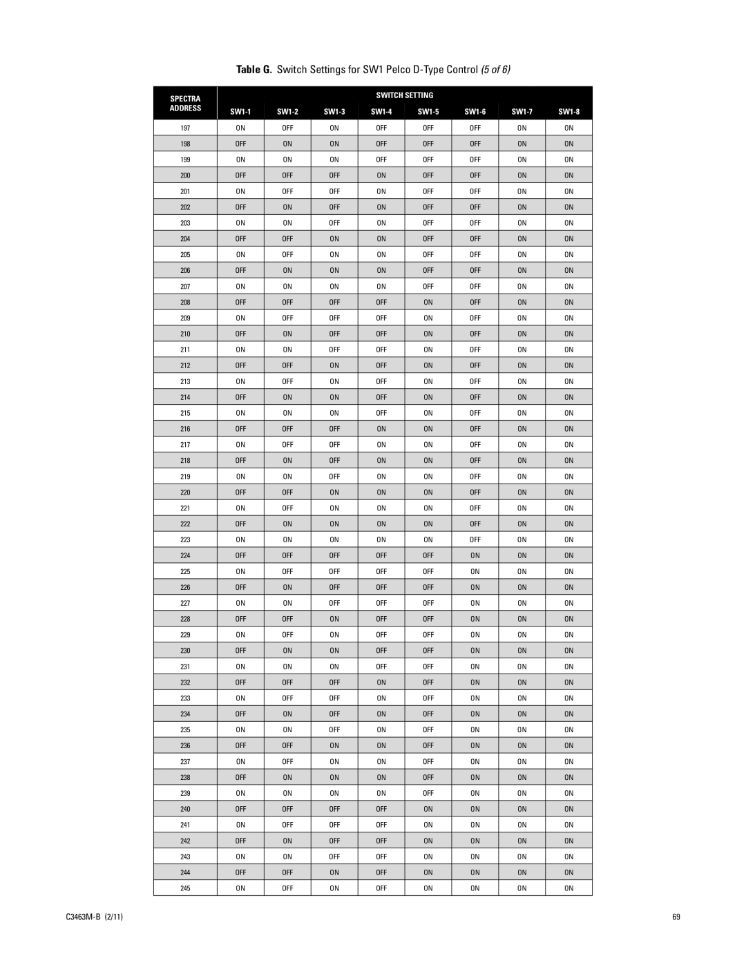 Pelco C3463M-B manual Table G. Switch Settings for SW1 Pelco D-Type Control 5 