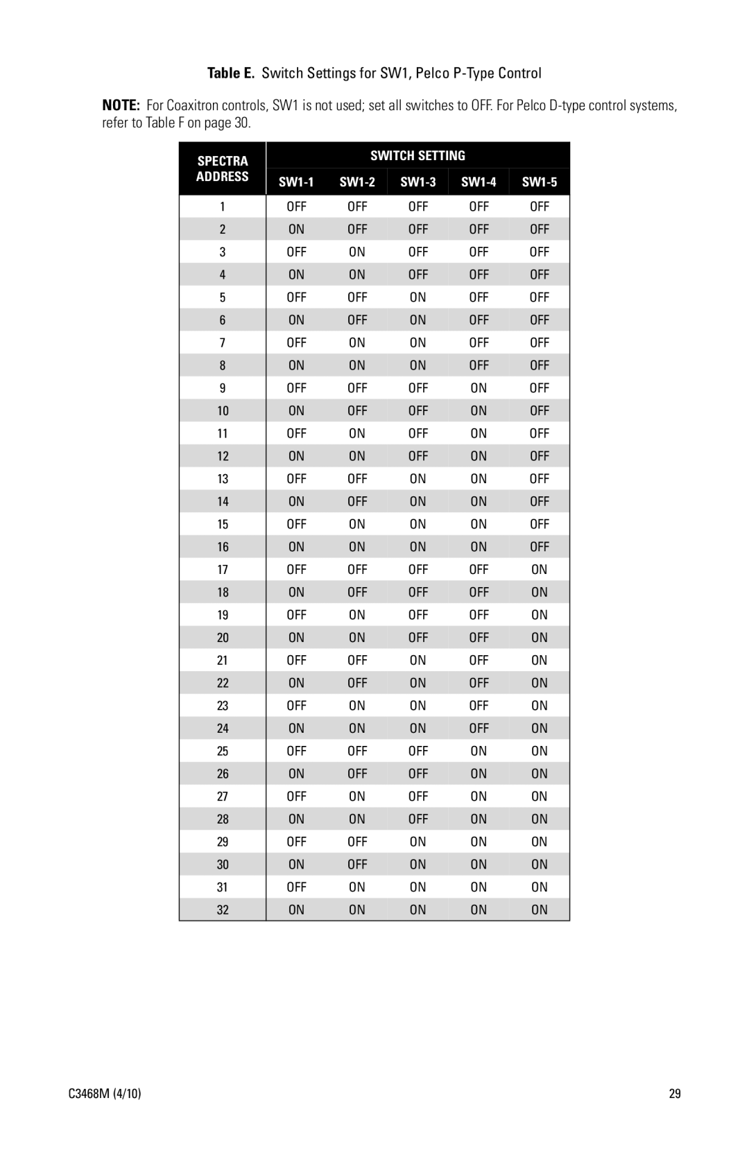Pelco C3468M manual Table E. Switch Settings for SW1, Pelco P-Type Control 