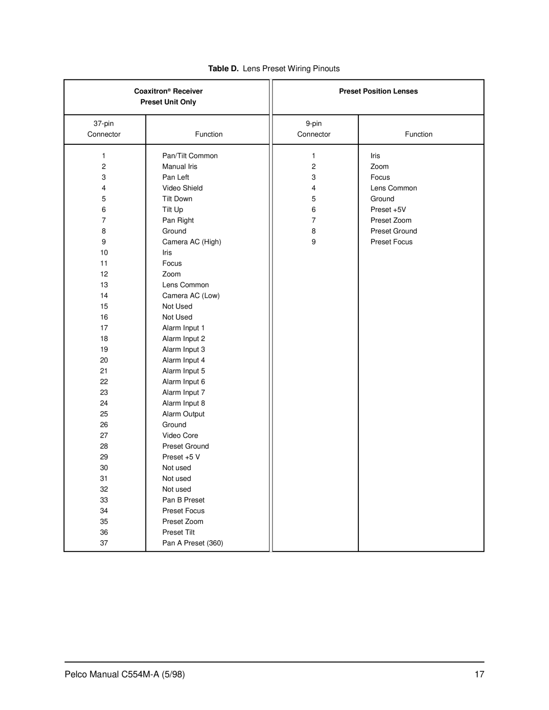 Pelco C554M-A (5/98) Table D. Lens Preset Wiring Pinouts, Coaxitron Receiver Preset Position Lenses Preset Unit Only 