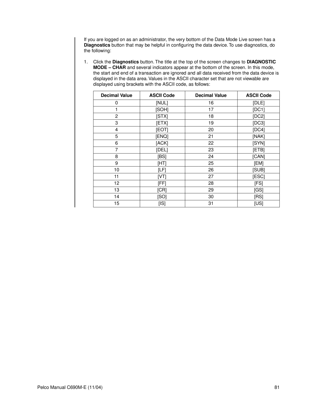 Pelco C690M-E operation manual Decimal Value Ascii Code, ENQ NAK ACK SYN DEL ETB Can SUB ESC 