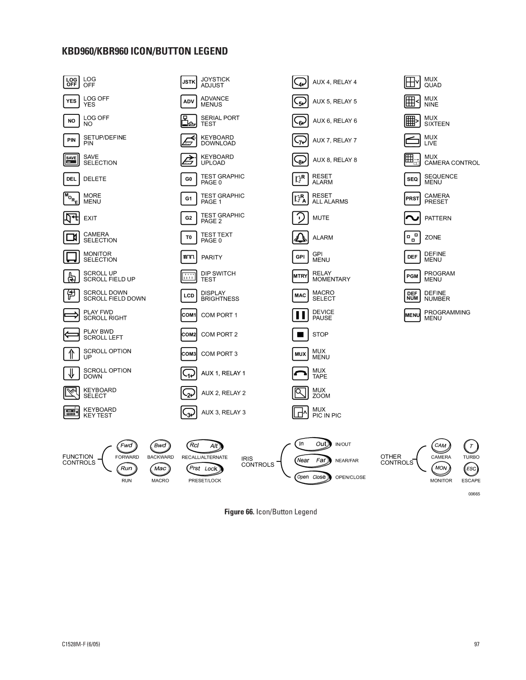 Pelco CM6800E-48X8 manual KBD960/KBR960 ICON/BUTTON Legend, Icon/Button Legend 