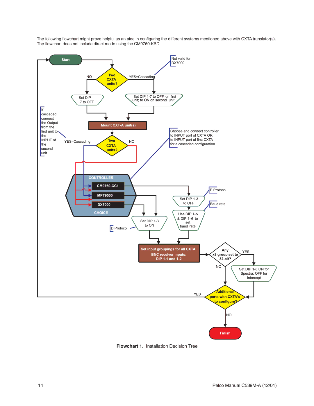 Pelco CM9760-CXTA operation manual Flowchart 1. Installation Decision Tree 